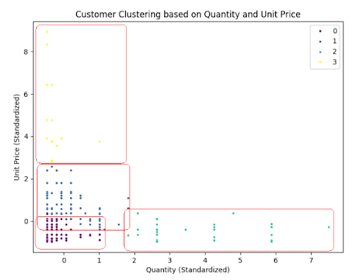Scatter plot: customers in four clusters by standardized quantity and standardized unit price, each cluster outlined.
