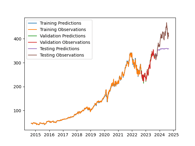 Line chart: a share price from 2014 to 2024 with training, validation and test predictions against observations. The test predictions stay near 360 while the observed price rises above 450.