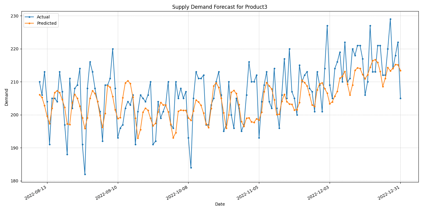 Line chart: actual and predicted daily demand for Product3, mid-August to 31 December 2022, rising from about 205 to about 215 by year end.