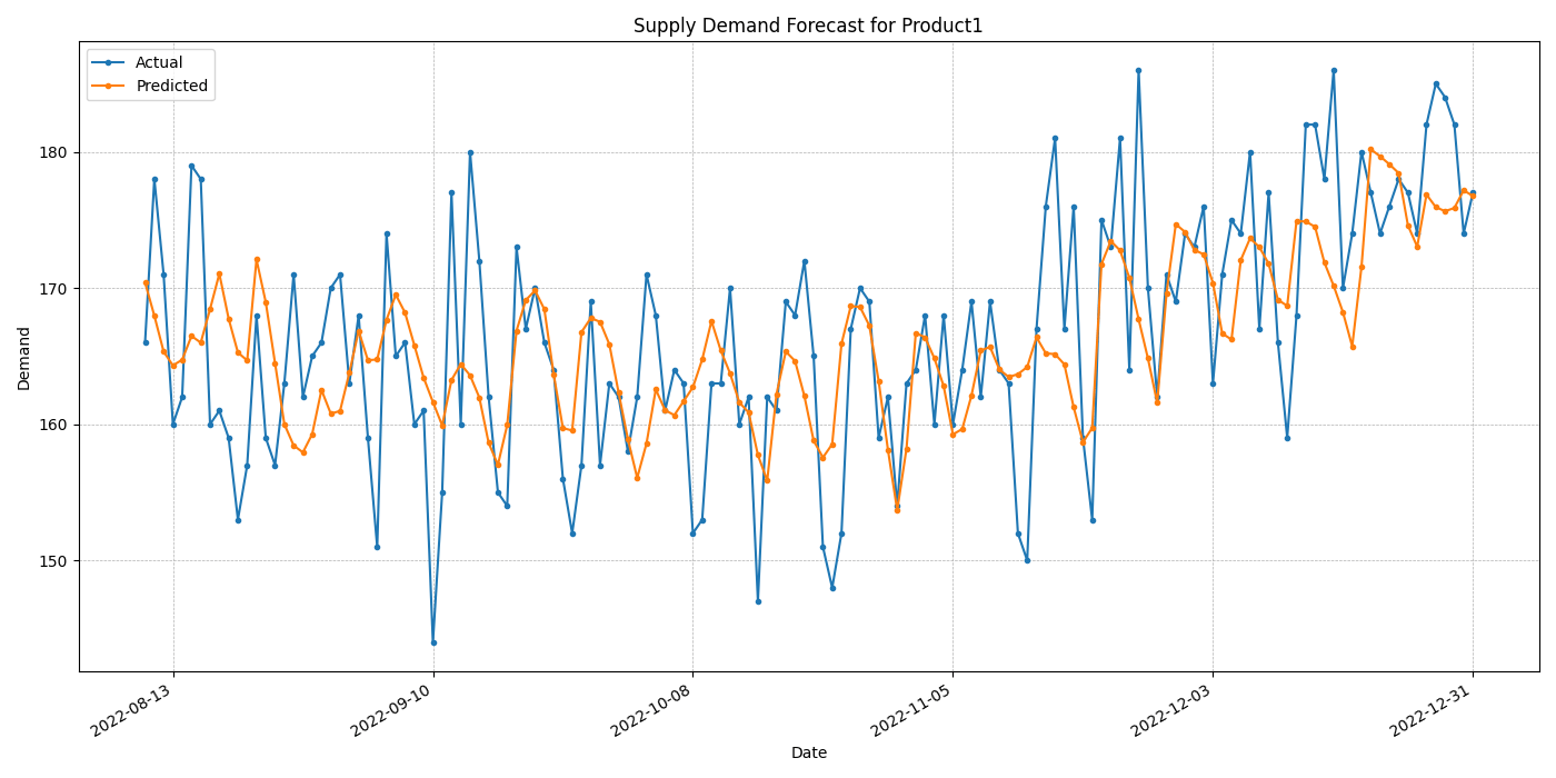Line chart, second version for Product1: actual and predicted daily demand, mid-August to 31 December 2022.